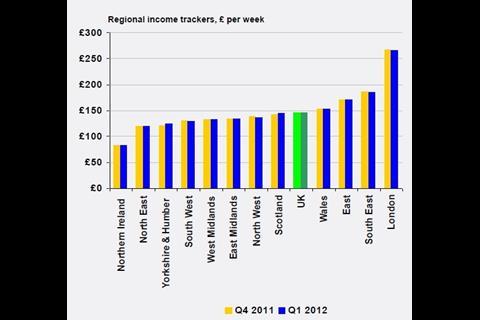 Regional Income Trackers highlight continuing disparity